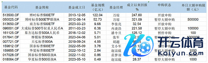 表：现存的标普500指数基金明细          开始：Wind 界面新闻整理